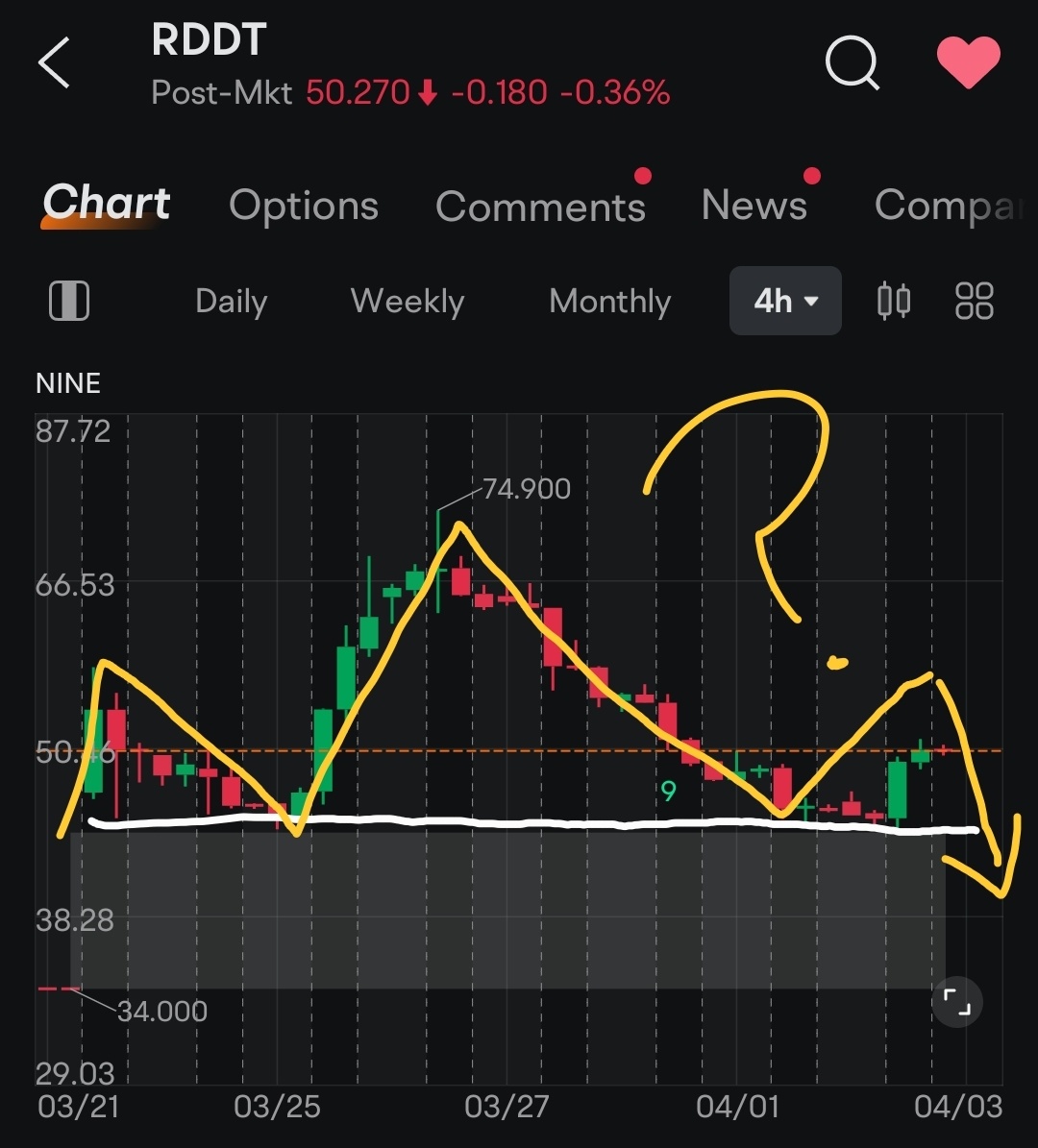 Bullish Engulfing Candle! - moomoo Community