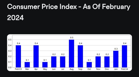 Yields Up, Price Down