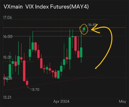 VIX期货价格在16以上开盘！好久没看到这种情况了。波动性回来了吗？