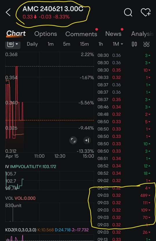 Big Sell on Far Dated Calls!