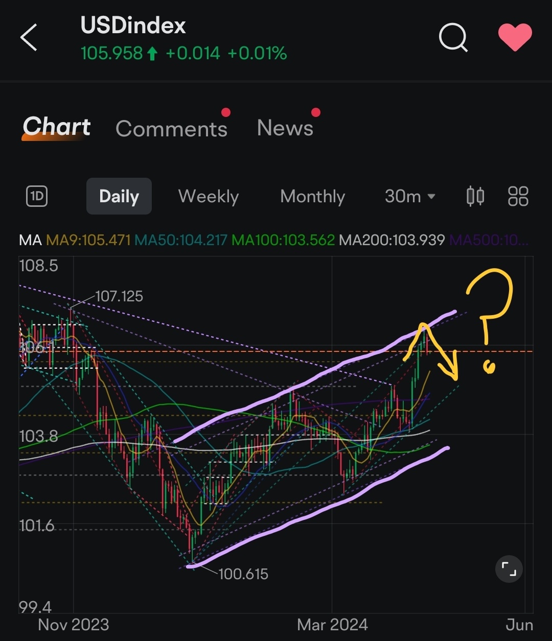 Are we about to see some mean reversion very soon?