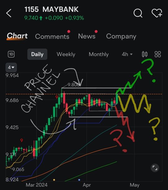 Quick Glance at MaBank's Technicals