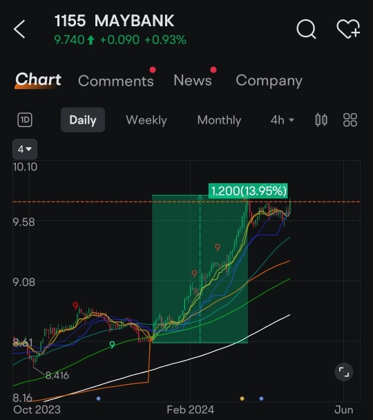 Quick Glance at MaBank's Technicals