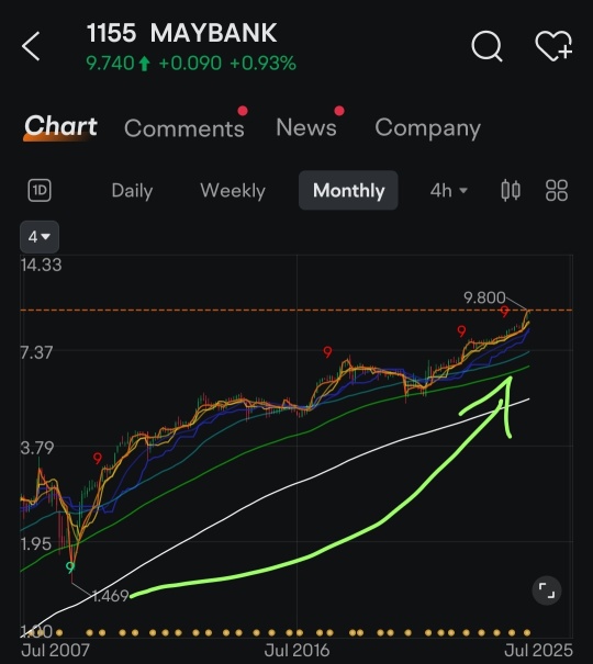 Quick Glance at MaBank's Technicals