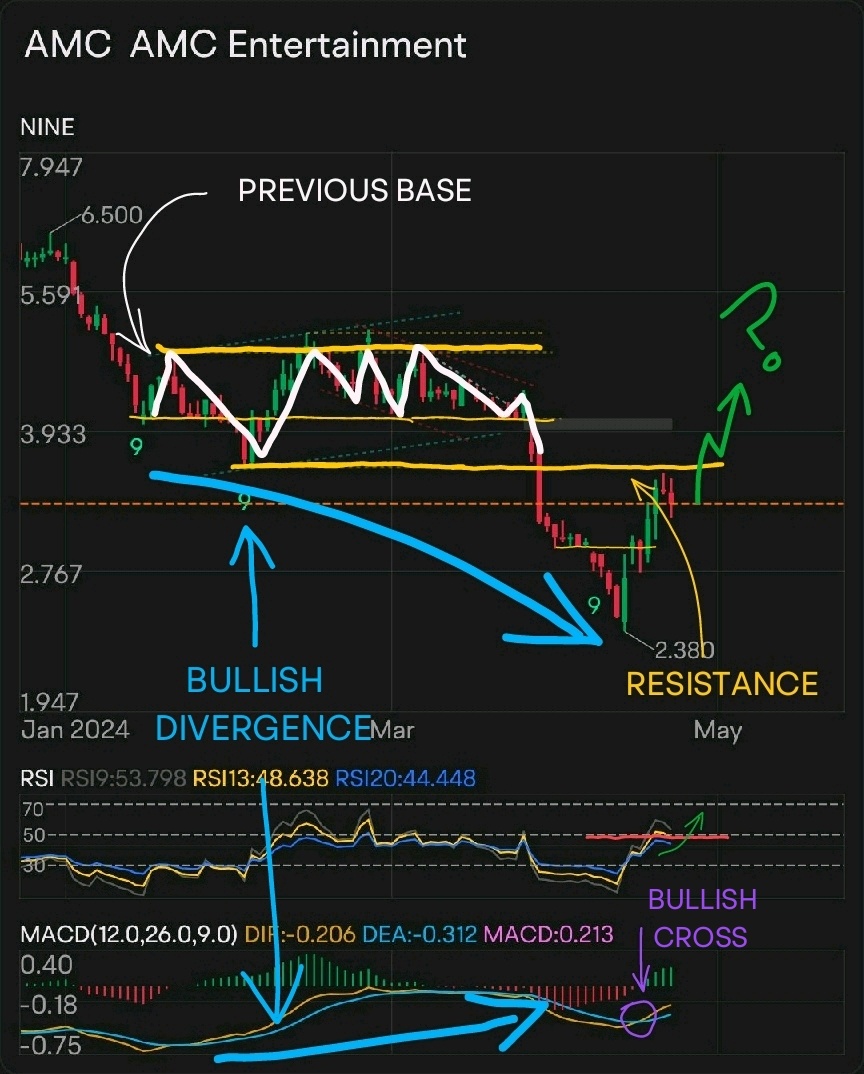 The past week and a half has been great for AMC. But would you consider this bullish?