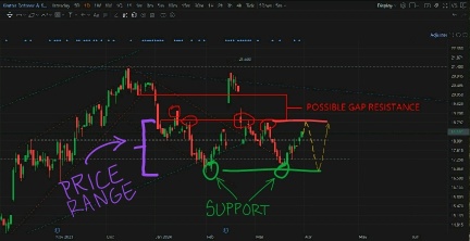 We Saw a Rejection at Gap Resistance Several Times. Will We See it Again?