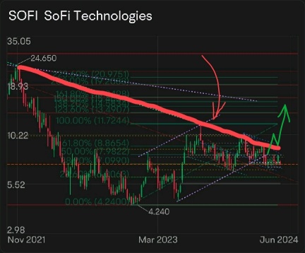 What is Next For Sofi?