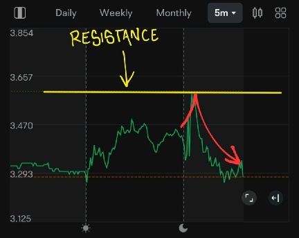 A price rejection at a key technical level due to a legitimate catalyst is a valid price rejection. Today's sell-off only adds to the validity.