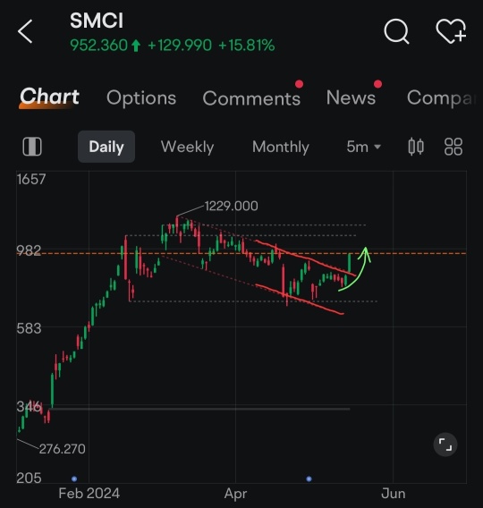 Interesting looking technicals. Lolls like a breakout to the upside of a bullflag.