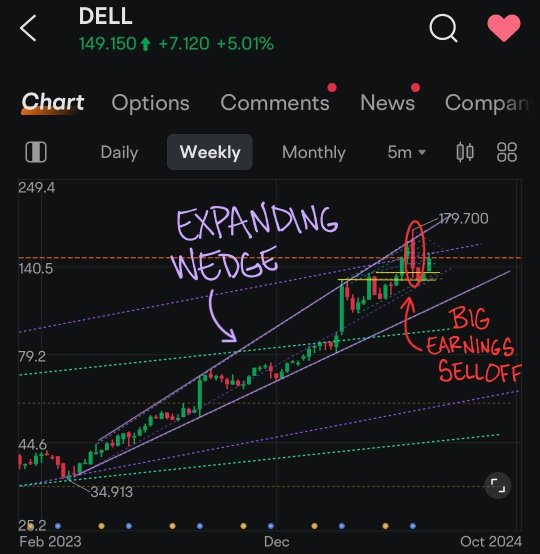 DELLは、引き続き上昇トレンドを続けるでしょうか？