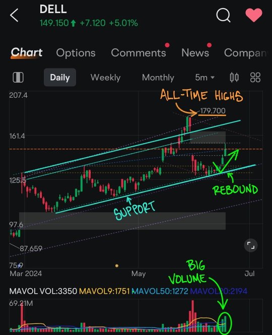 Will DELL Continue To Rally?