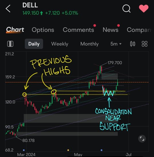 Will DELL Continue To Rally?