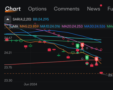 Left on short term trading