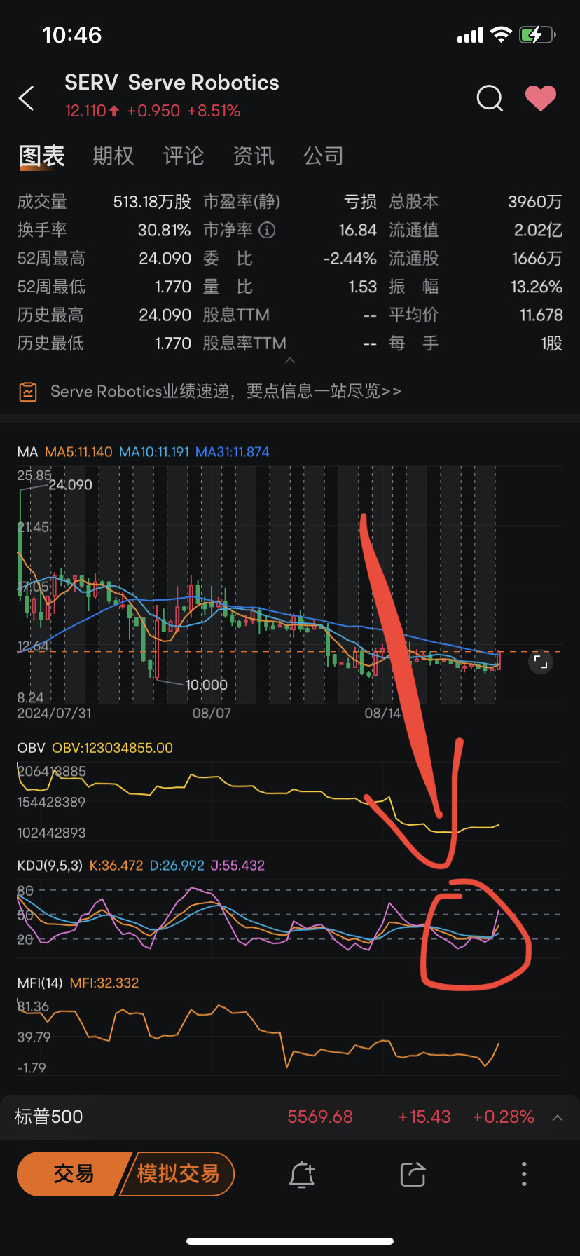 $Serve Robotics (SERV.US)$ KDJ with a four-hour cycle has already given a buying signal. If everything is stable, KDJ should give a buy signal after 10 market c...