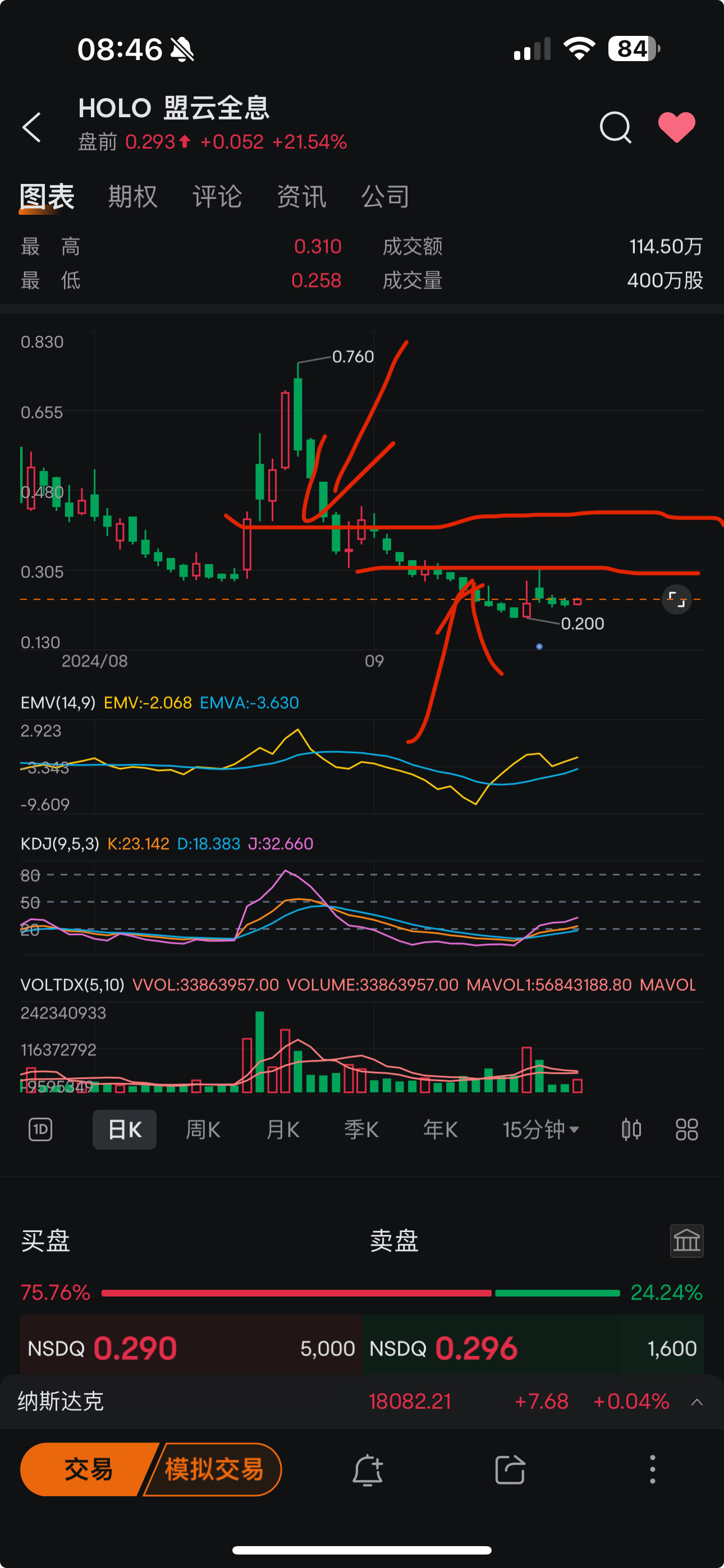 $盟云全息 (HOLO.US)$ 若开盘后有巨大量能的话0.314，0.43会是阻力位。