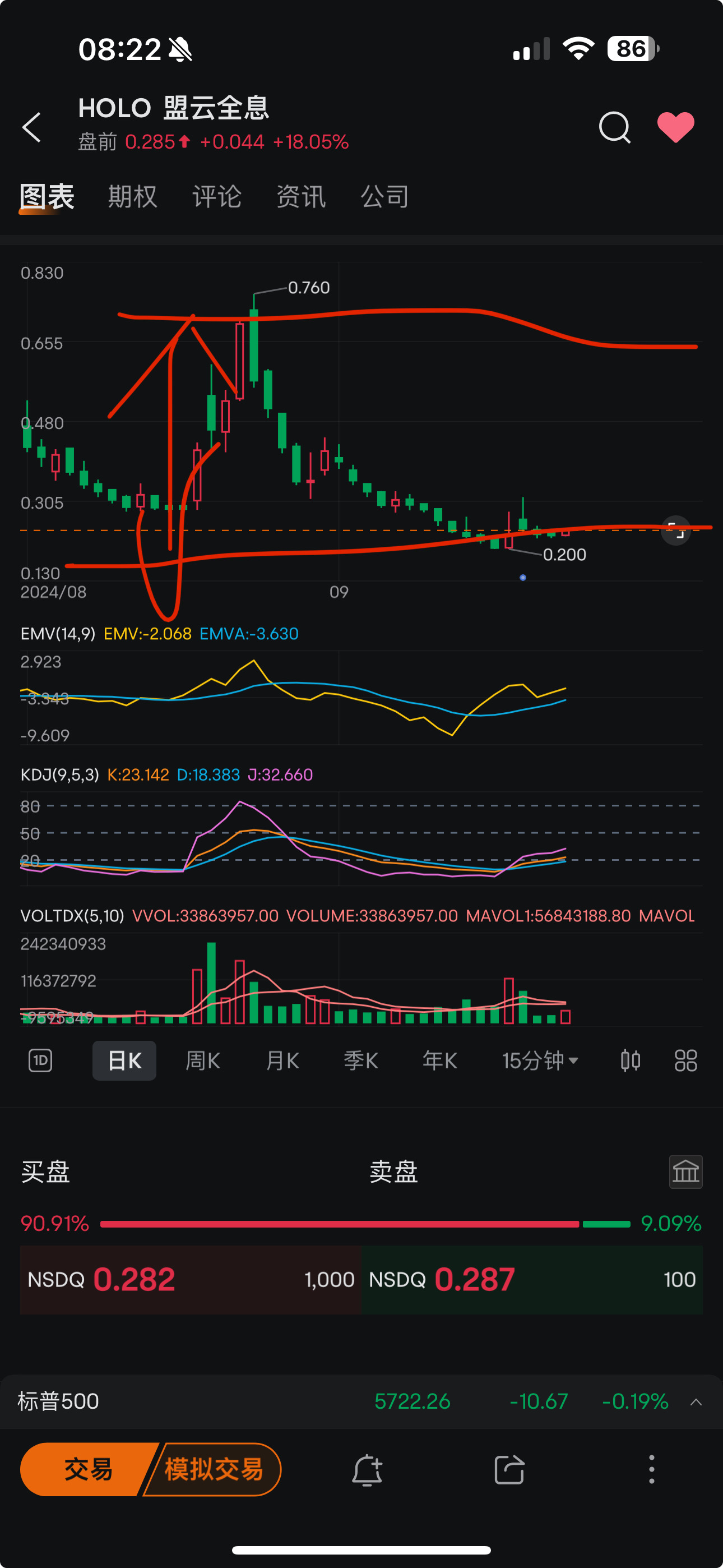 $MicroCloud Hologram (HOLO.US)$ Looking at the current position of HOLO's price and past stock performance, there is room for imagination. For entertainment pur...