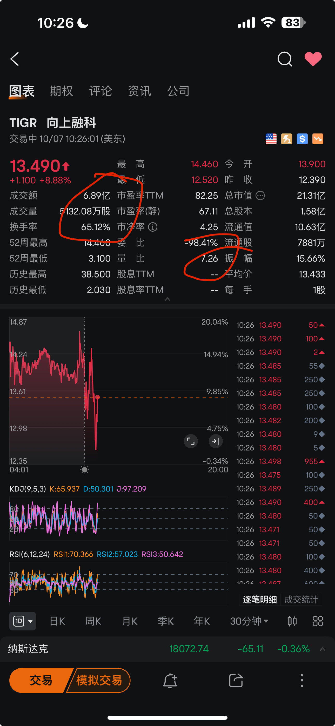 $向上融科 (TIGR.US)$ 換手率交易額量比都非常大，非常好。