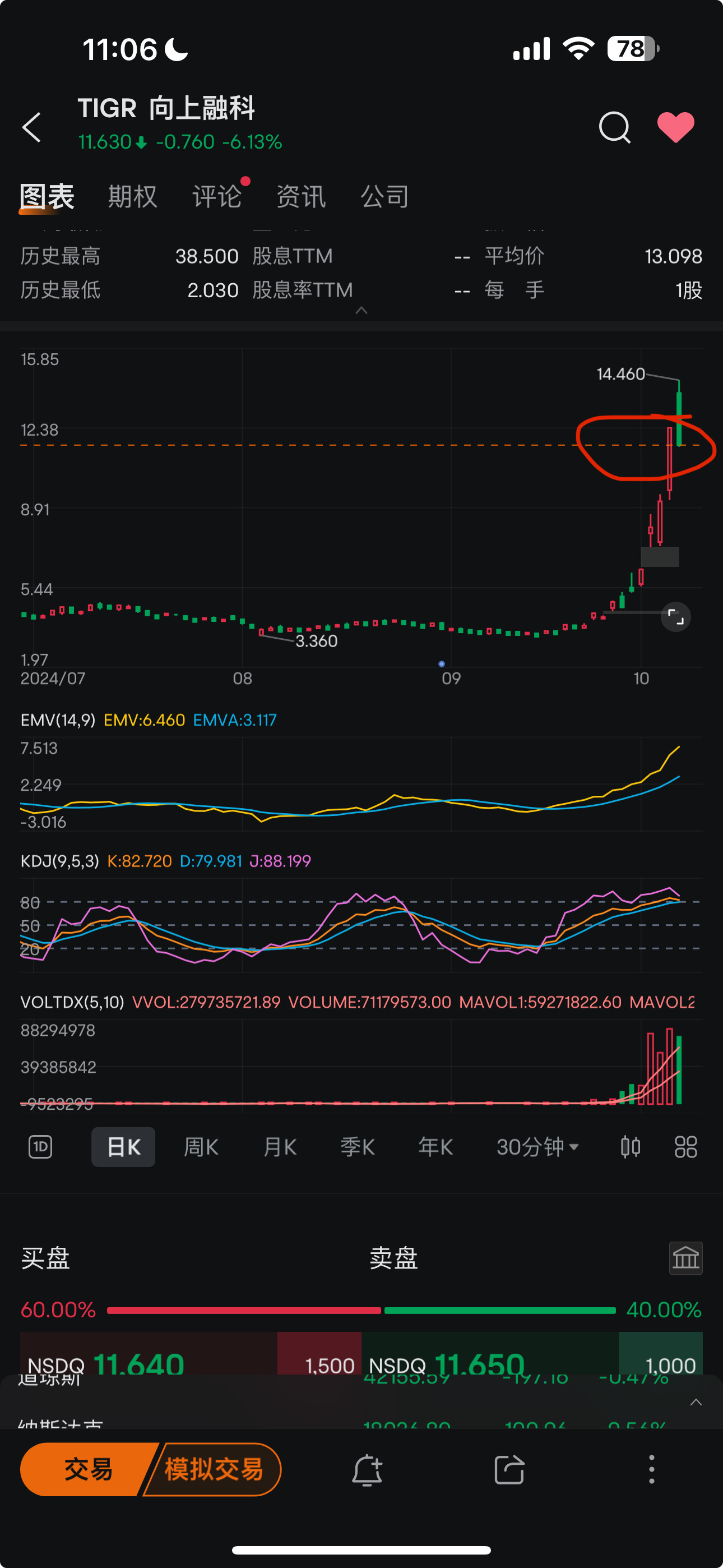 $向上融科 (TIGR.US)$ 震的差不多了吧，把今天的跳空缺口已經補上了。