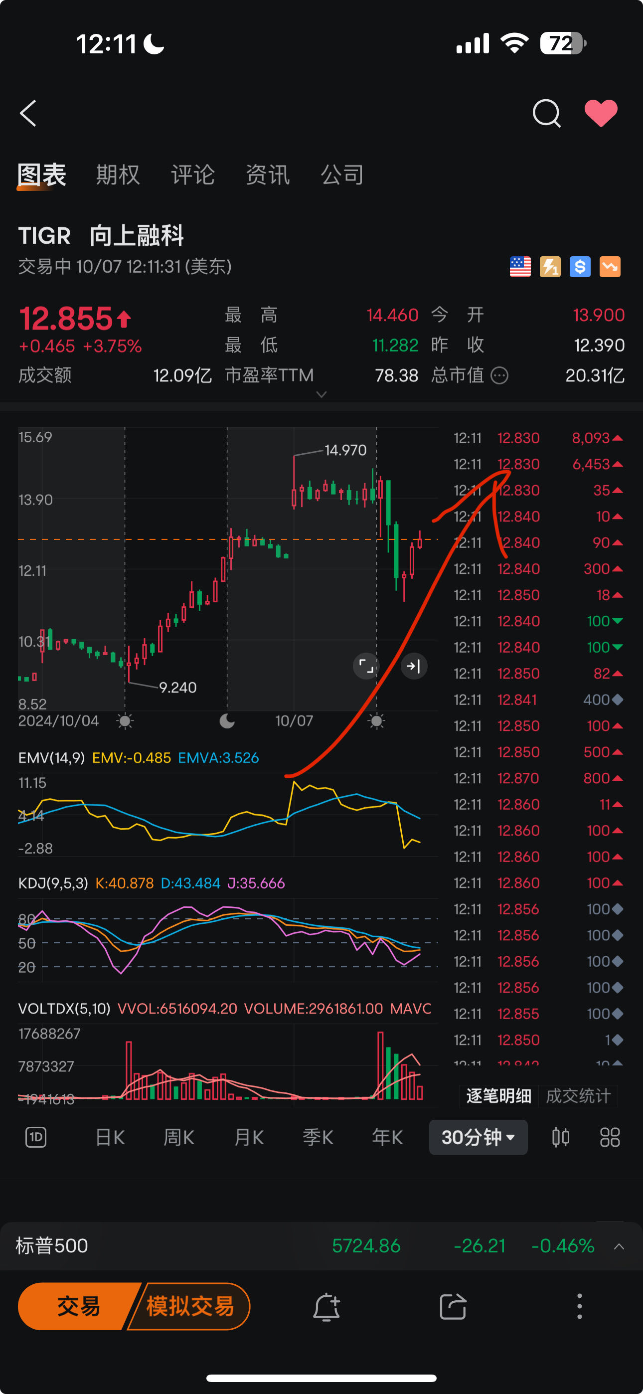 $向上融科 (TIGR.US)$ 半小时周期的曲线非常漂亮。