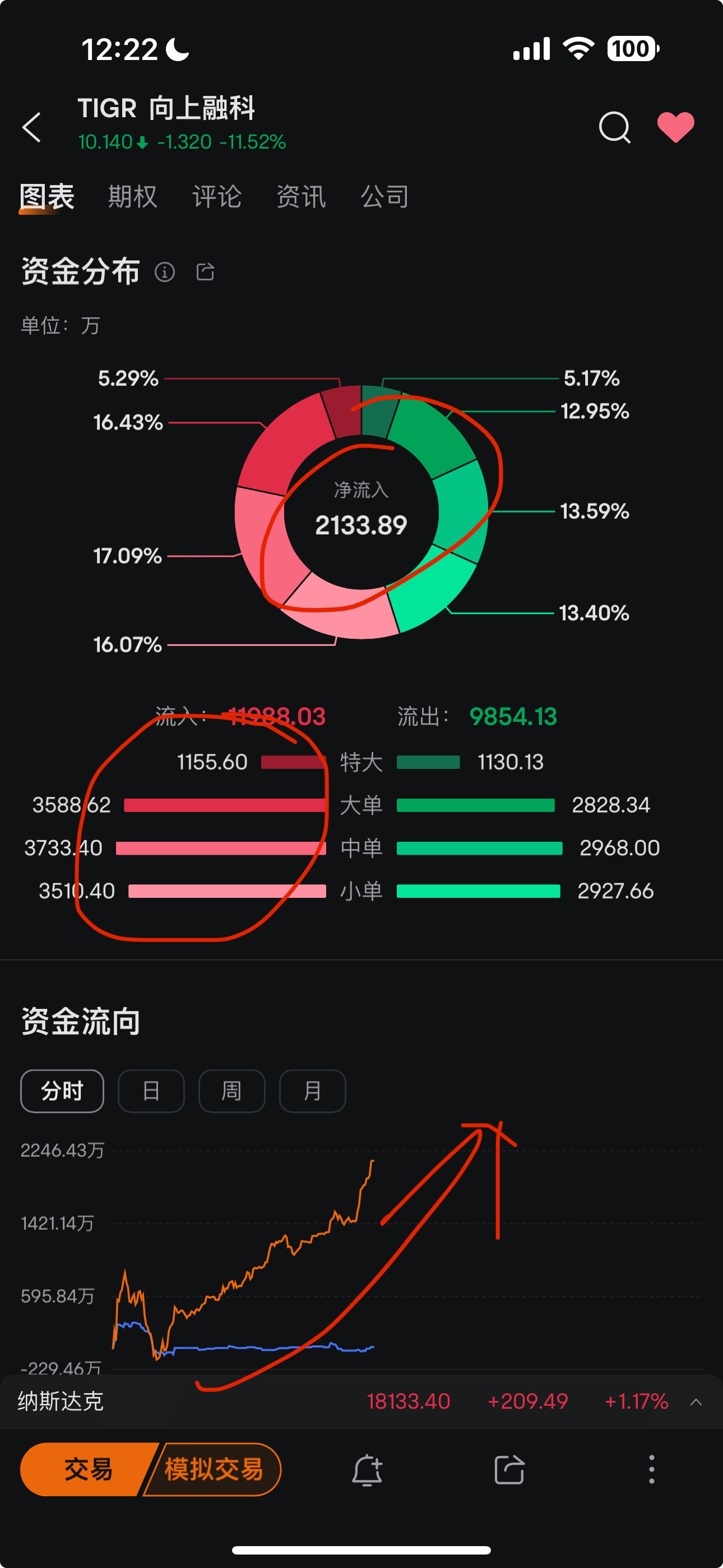 $向上融科 (TIGR.US)$ 堅持堅持再堅持✊一切才剛剛開始！