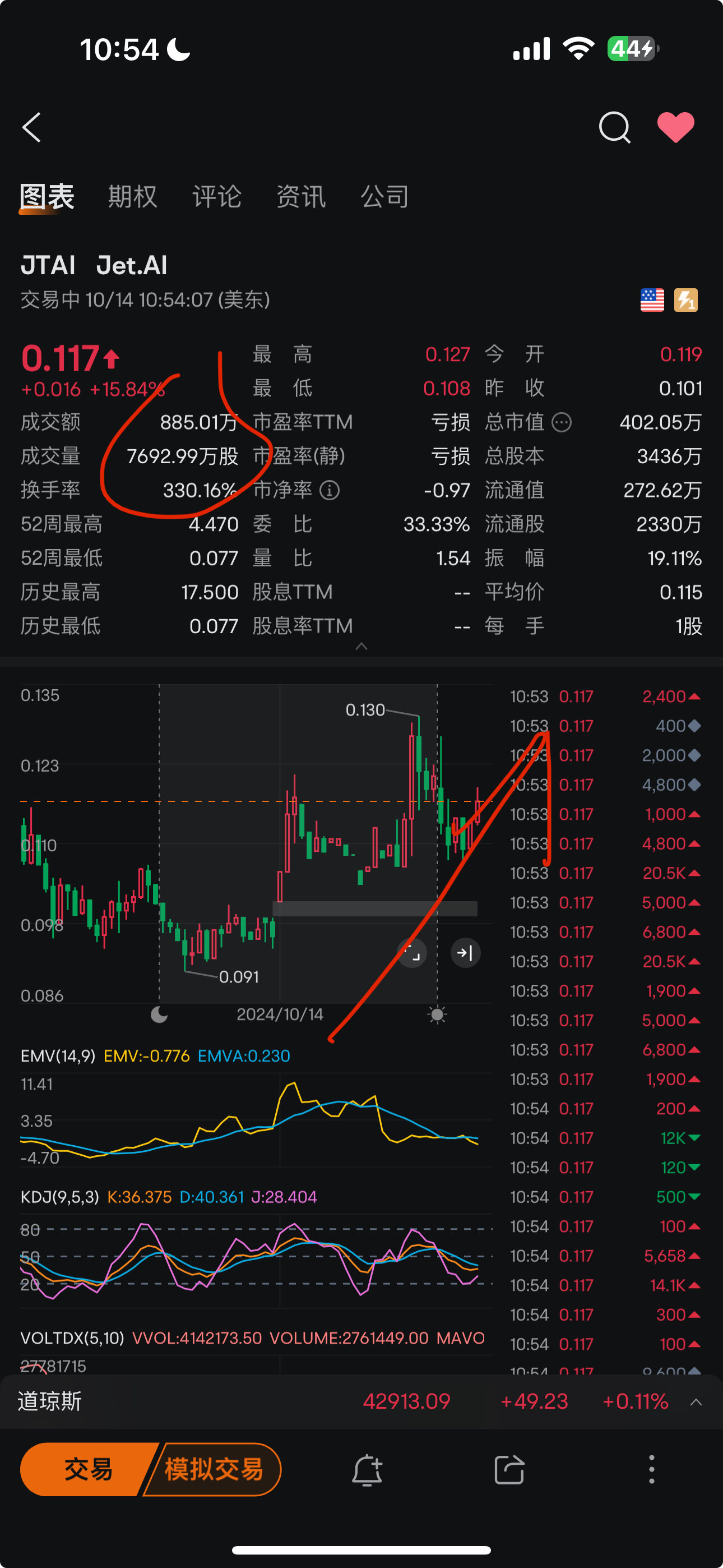 $ジェット エーアイ インク (JTAI.US)$ 売買代金は8.8万で、売買回転率が300%を超える、依然として人気のあるJTAI👍いつでもパンパンになる可能性があります。[にこにこ顔]