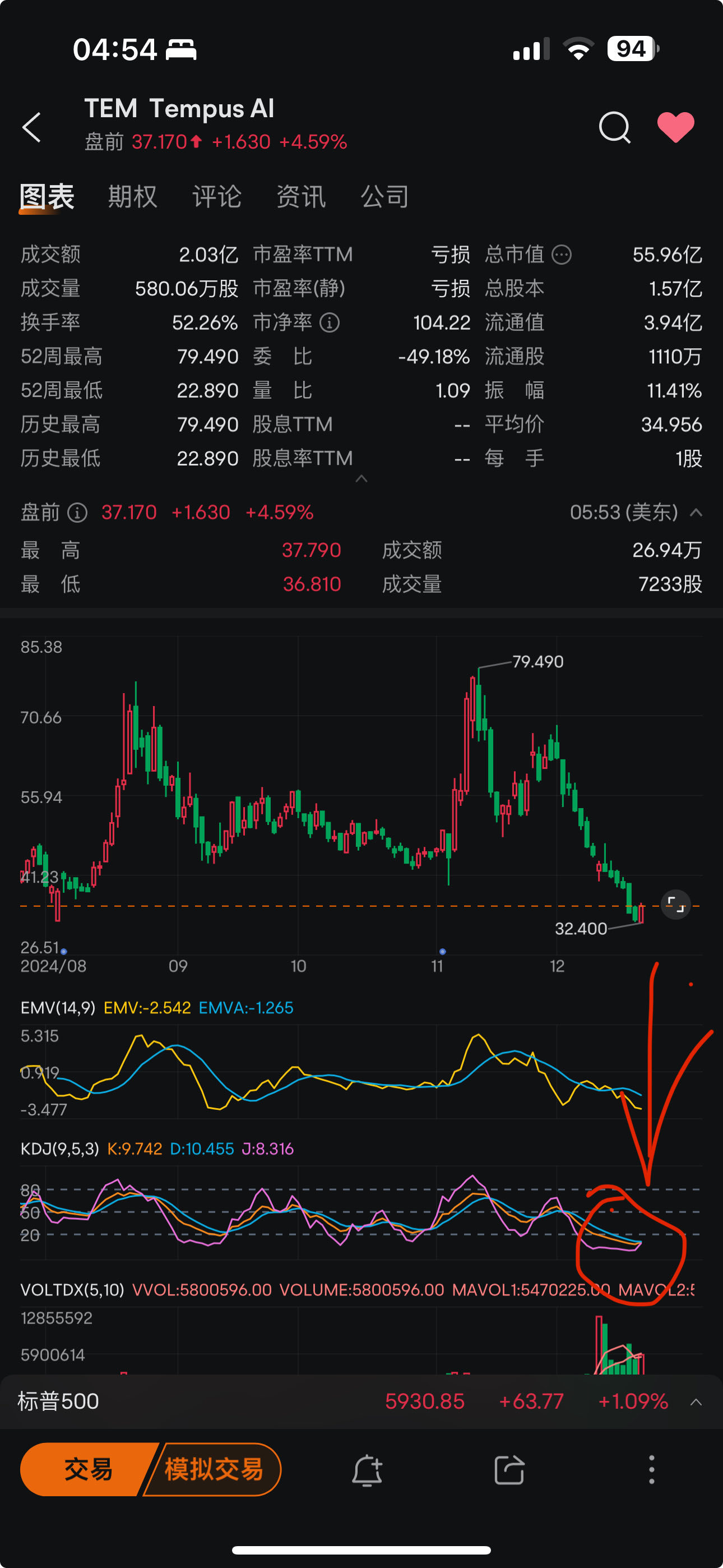 $Tempus AI (TEM.US)$ 日线KDJ基本形成买入信号。喜欢左侧交易的要注意了。TEM毕竟已经回调许多了。乐观对待。