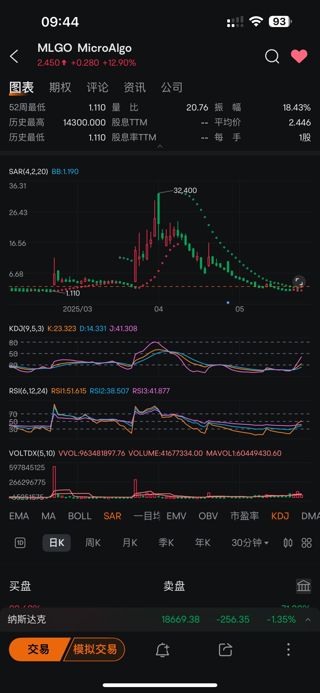 $MicroAlgo (MLGO.US)$ SAS 進入強勢的區域。
