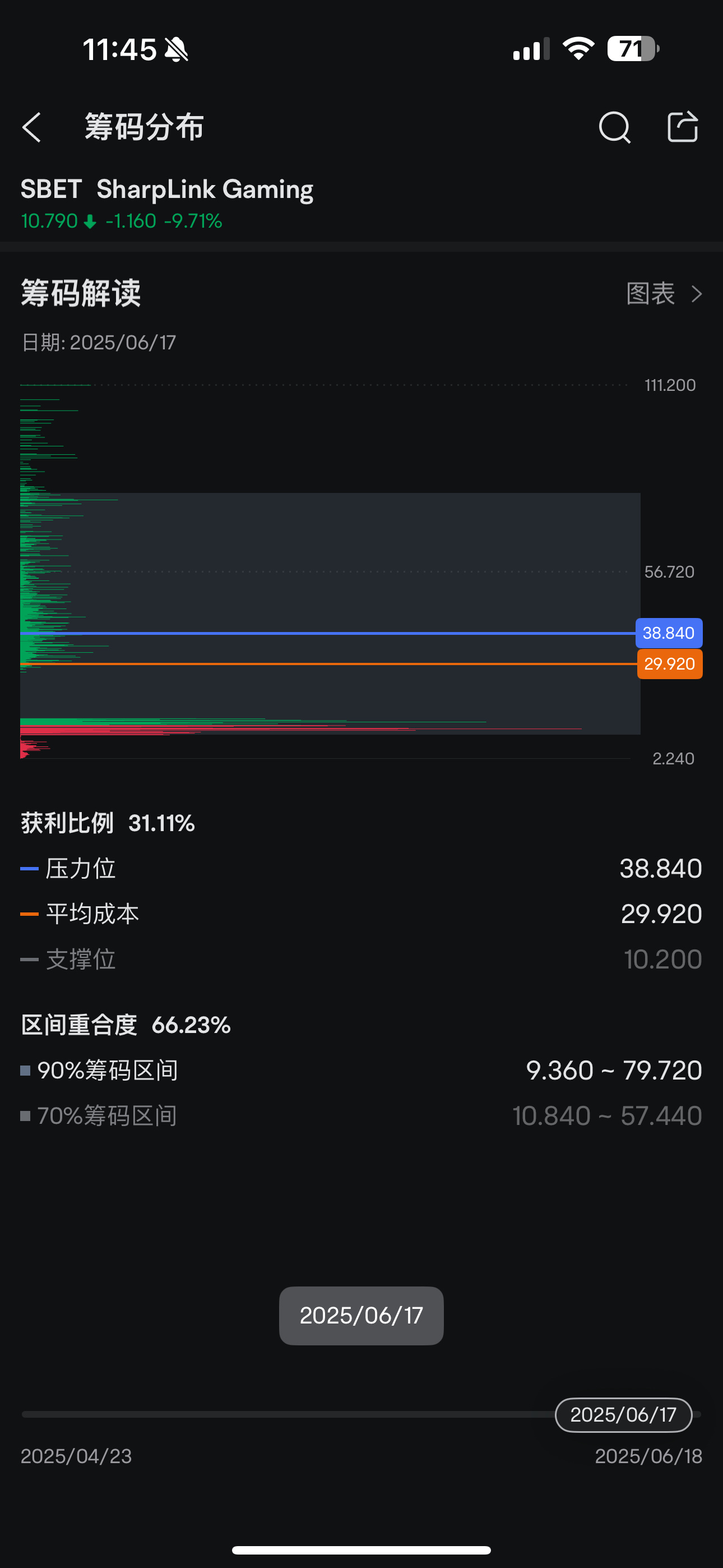$SharpLink Gaming (SBET.US)$ 查看一下,6月12號到今天18號的價格分佈圖,看來目前上部的高價位拋壓壓力依舊存在,莊家使用這種極端的手段進行上下大幅度的波動的目的就是爲了將整體的價格分佈向目前價位靠近。這是我的個人理解僅供參考,用於理解爲何SBET沒有隨動以太幣ETH的價格波動。