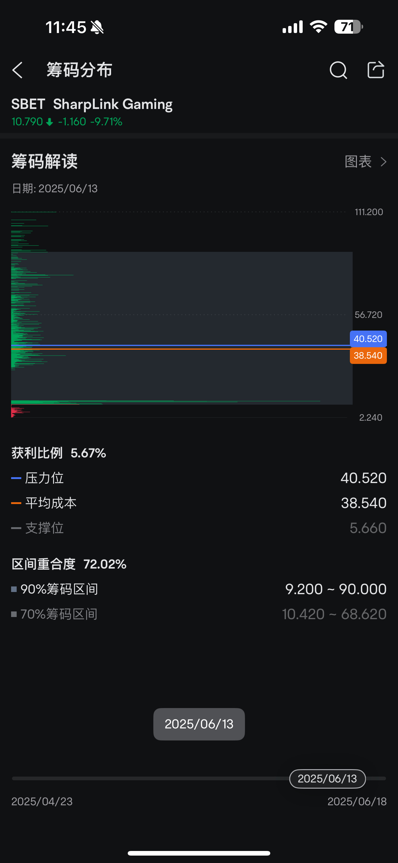 $SharpLink Gaming (SBET.US)$ 查看一下,6月12號到今天18號的價格分佈圖,看來目前上部的高價位拋壓壓力依舊存在,莊家使用這種極端的手段進行上下大幅度的波動的目的就是爲了將整體的價格分佈向目前價位靠近。這是我的個人理解僅供參考,用於理解爲何SBET沒有隨動以太幣ETH的價格波動。