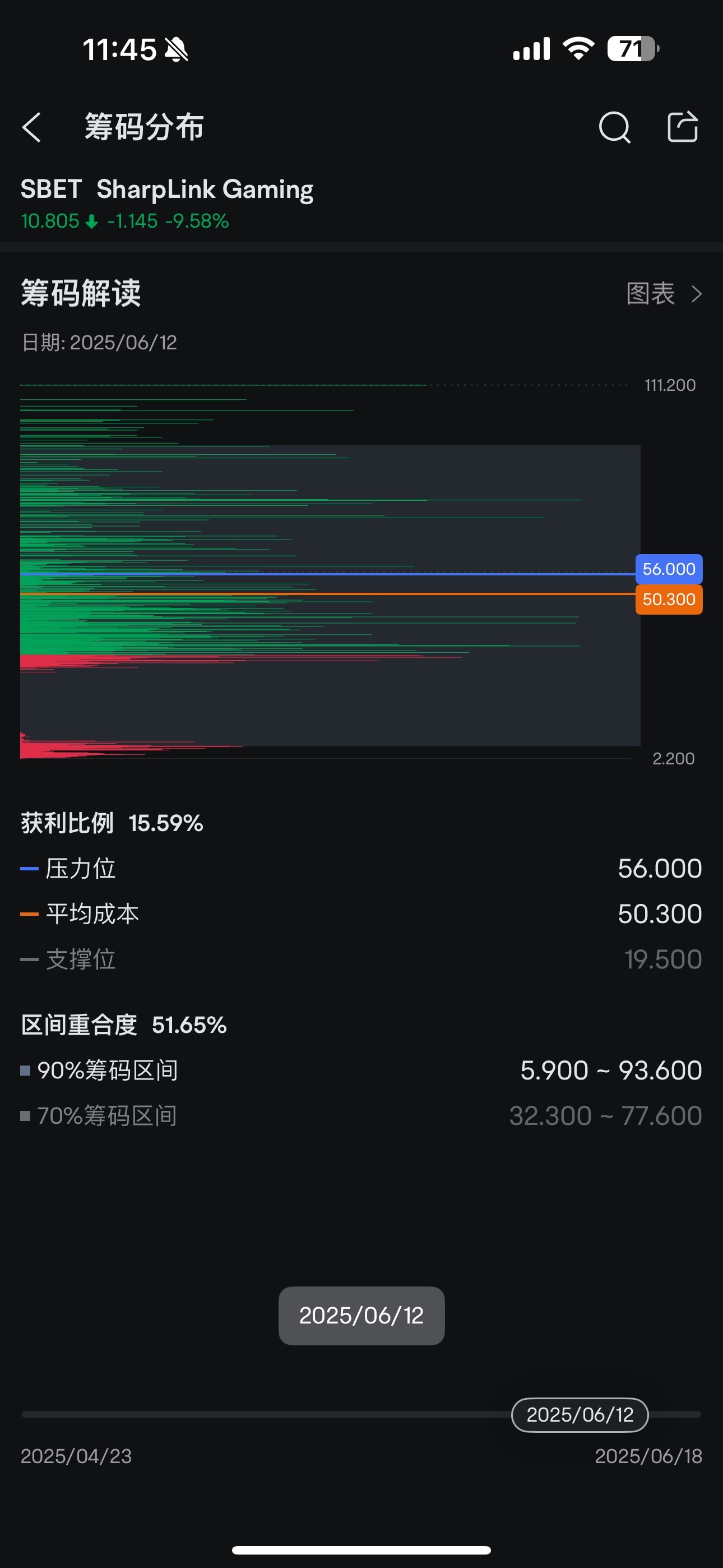 $SharpLink Gaming (SBET.US)$ 查看一下,6月12號到今天18號的價格分佈圖,看來目前上部的高價位拋壓壓力依舊存在,莊家使用這種極端的手段進行上下大幅度的波動的目的就是爲了將整體的價格分佈向目前價位靠近。這是我的個人理解僅供參考,用於理解爲何SBET沒有隨動以太幣ETH的價格波動。