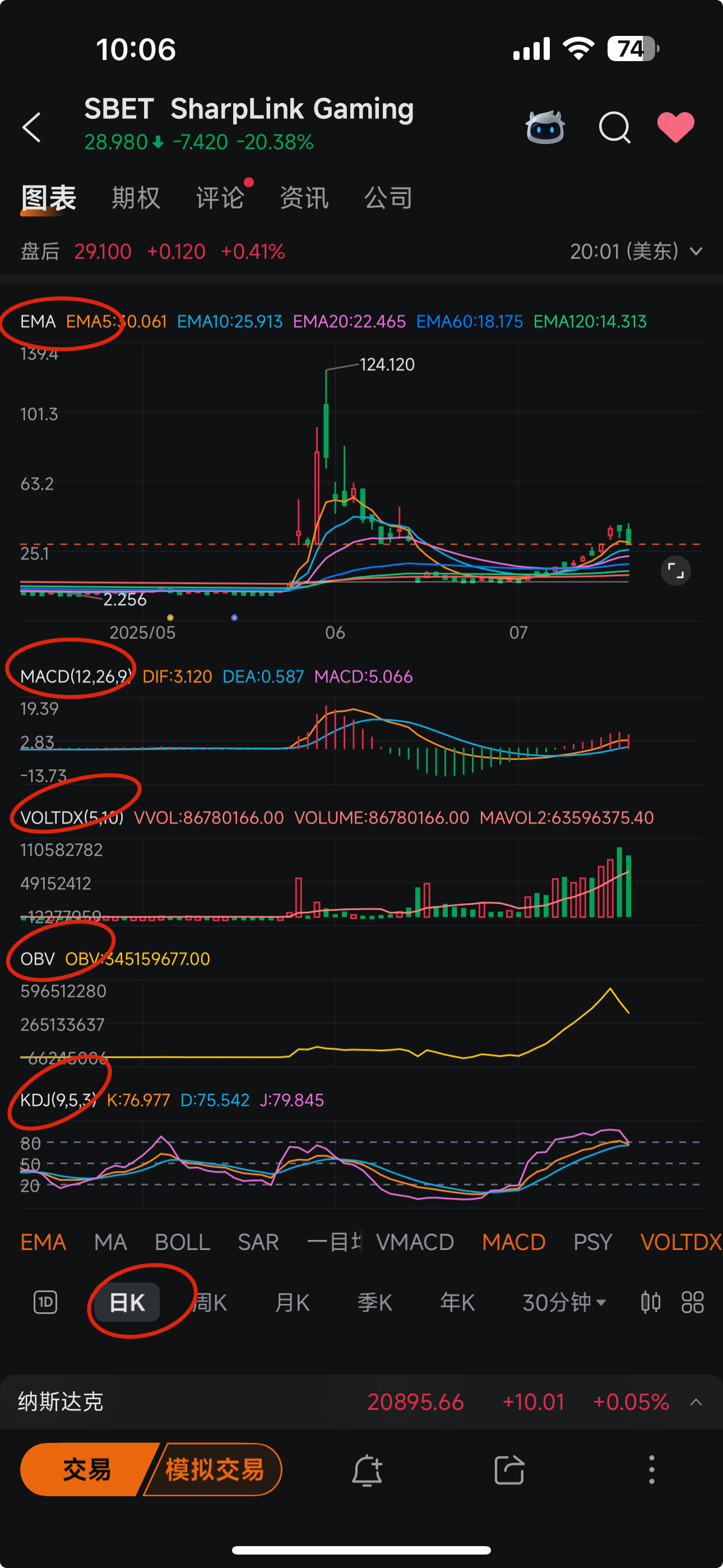 SharpLink Gaming (SBET.US)$ The pullback of SBET over the p... - moomoo  Community