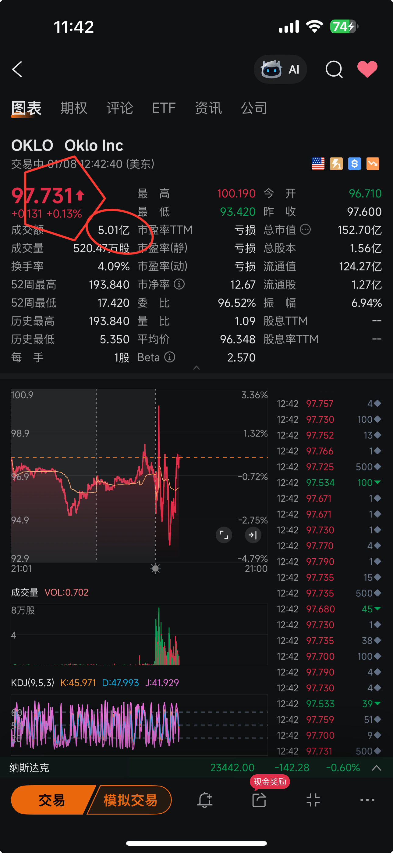 Oklo Inc (OKLO.US)$ OKLO 日线级别的各项技术指标上升趋势依旧延续，BOLL 、SAR处于强势区... - moomoo 社区