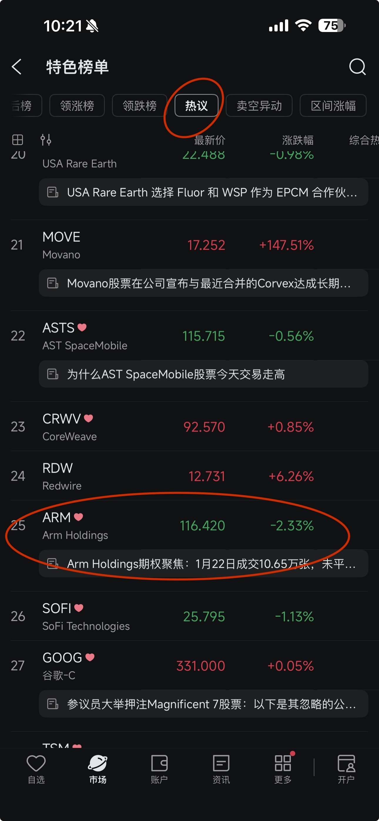 Arm Holdings (ARM.US)$ ARM今天在美股热门榜上位居第25位。 - moomoo 社区