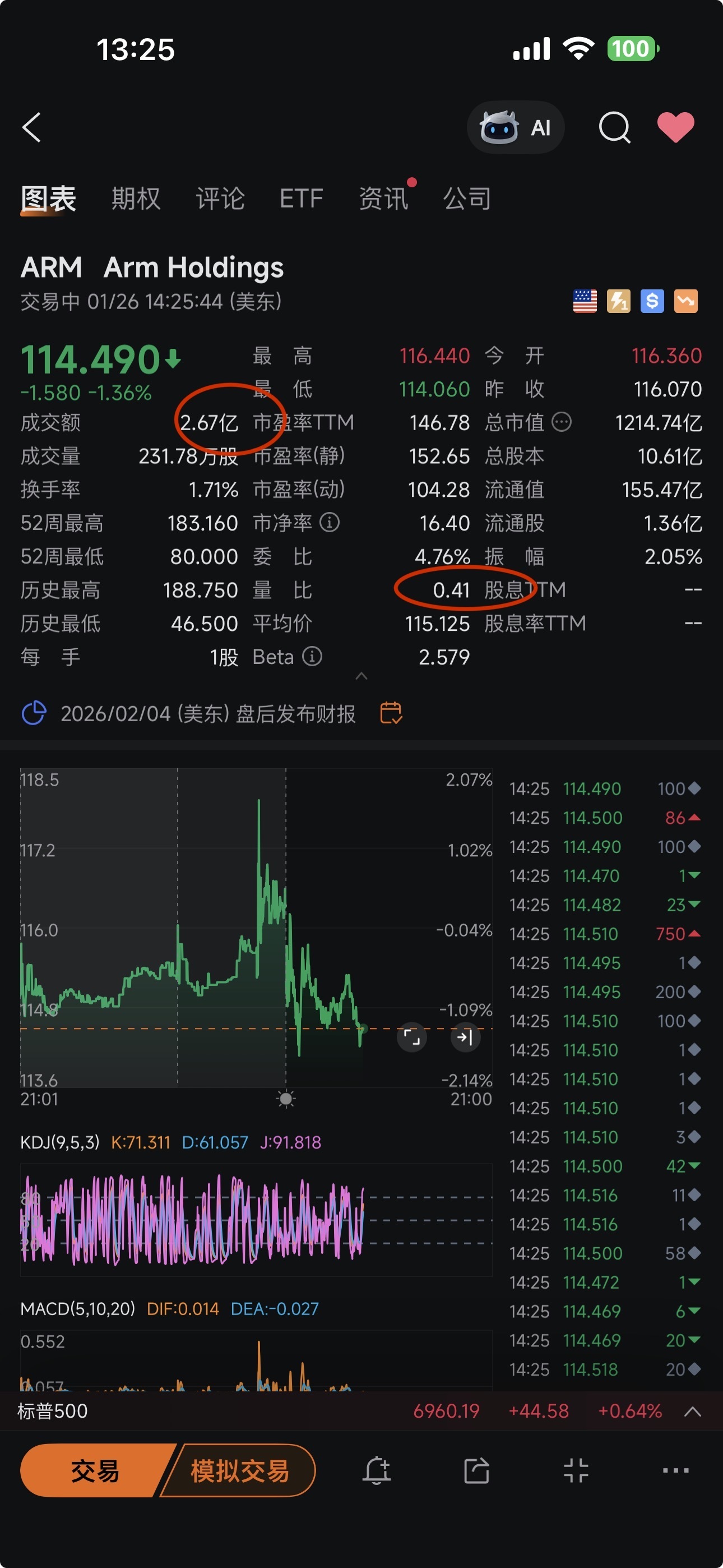 アーム・ホールディングス (ARM.US)$ 寄り付きから4時間が経過し、出来高は2.67億円、出来高比率は0.41と... -  moomooコミュニティ