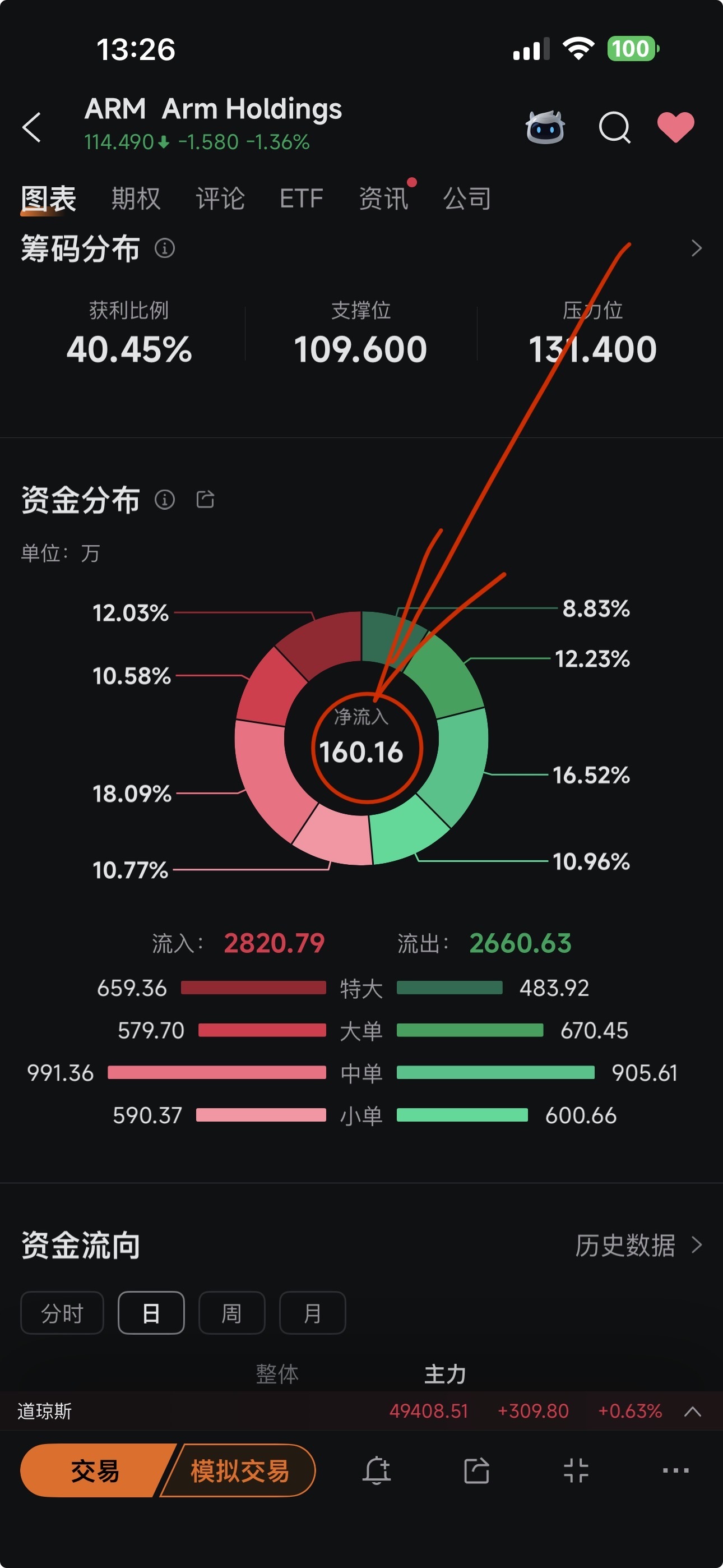 アーム・ホールディングス (ARM.US)$ 寄り付きから4時間が経過し、出来高は2.67億円、出来高比率は0.41と... -  moomooコミュニティ
