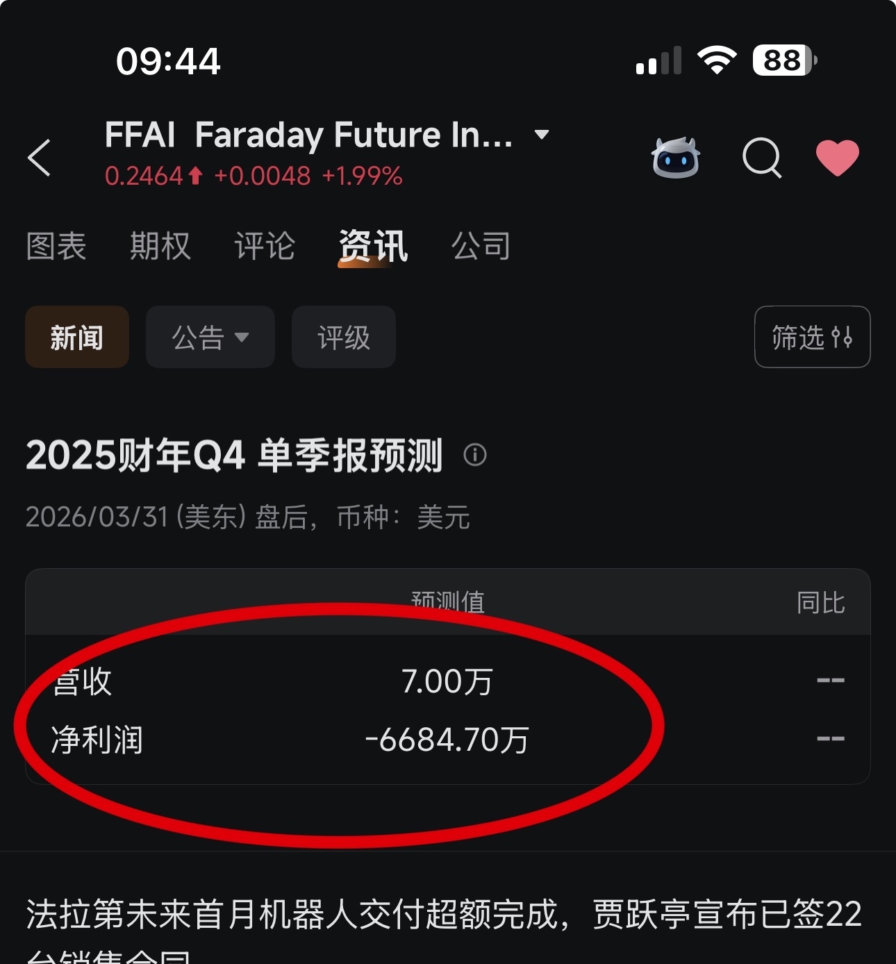 $Faraday Future Intelligent Electric Inc. (FFAI.US)$ 营收七万，亏损6684万，太可怕了。这是什么运营模式啊。