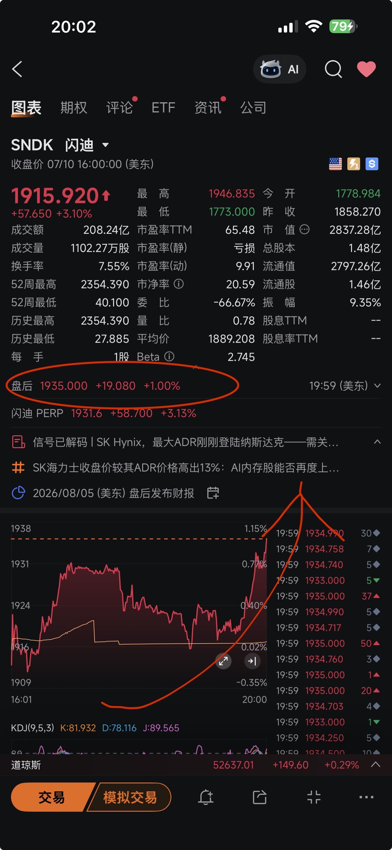 サンディスク (SNDK.US)$ 非常に見事な取引終了後の締めくくり、最高値 