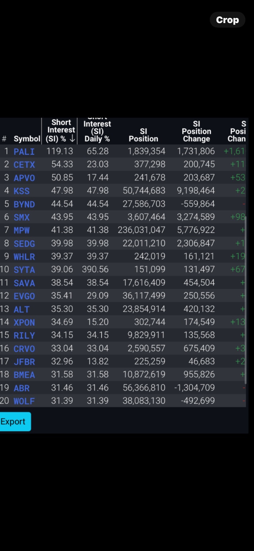 Top 20 short interest stocks