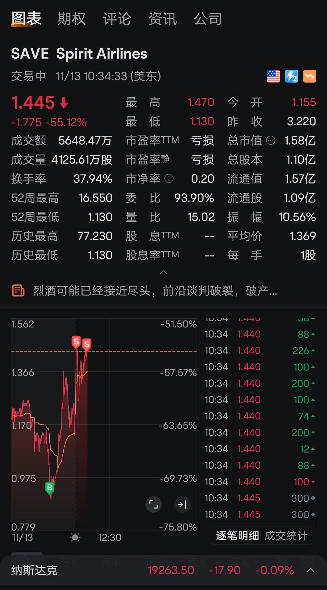 $Spirit Airlines (SAVE.US)$ 来看看我今天的操作，哈哈