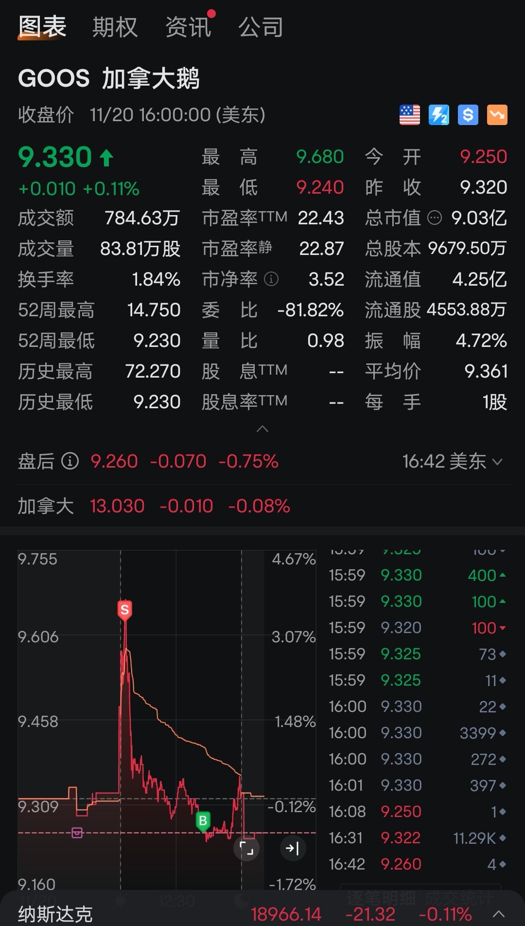 $加拿大鵝 (GOOS.US)$ 請脫機