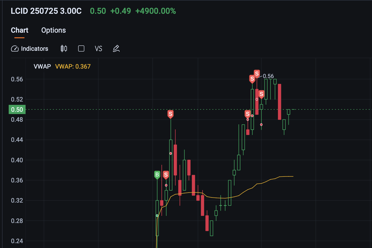 $Invesco QQQ Trust (QQQ.US)$ fellas this is what i was talking this AM $Lucid Group (LCID.US)$