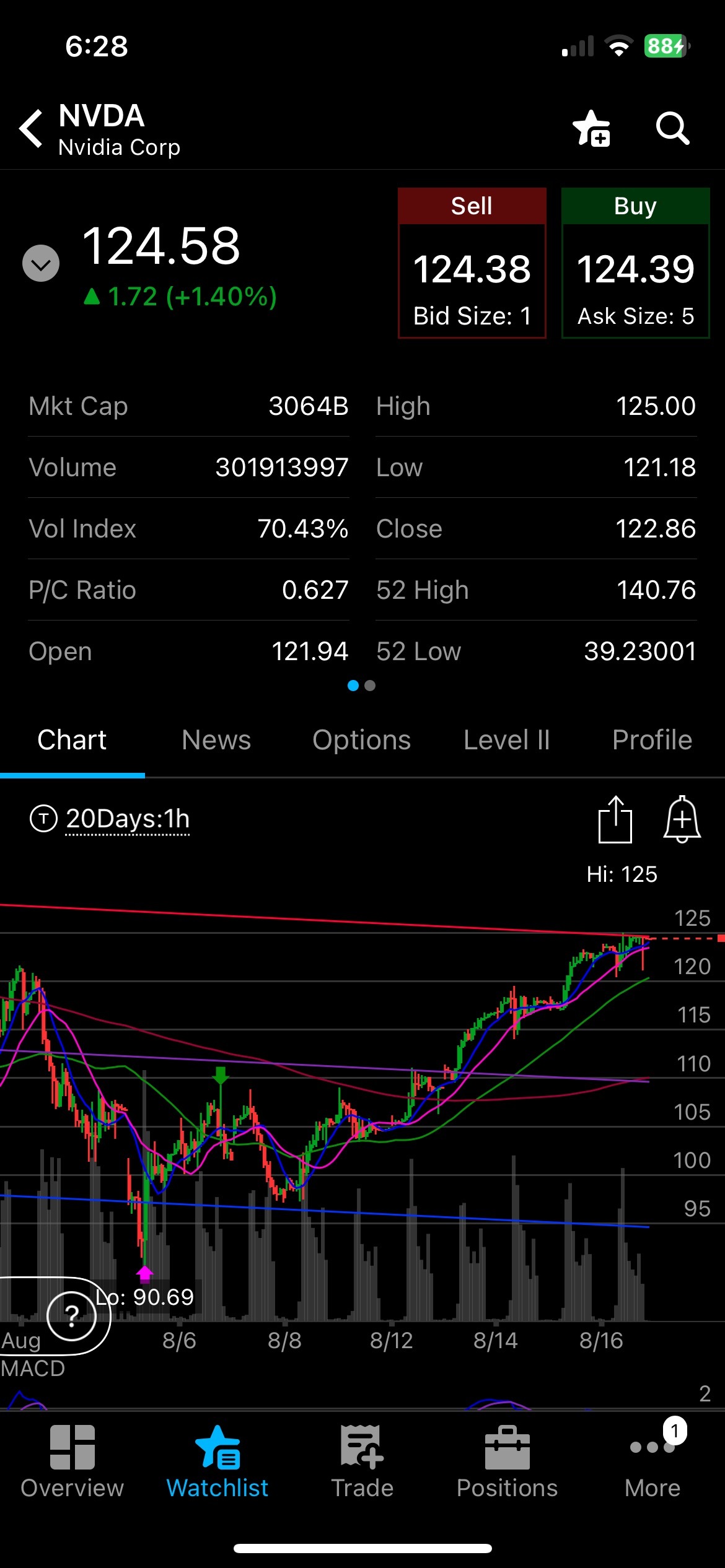 $エヌビディア (NVDA.US)$ 20日でどんなに違いがあるか、収益に関する不安は笑い話だね