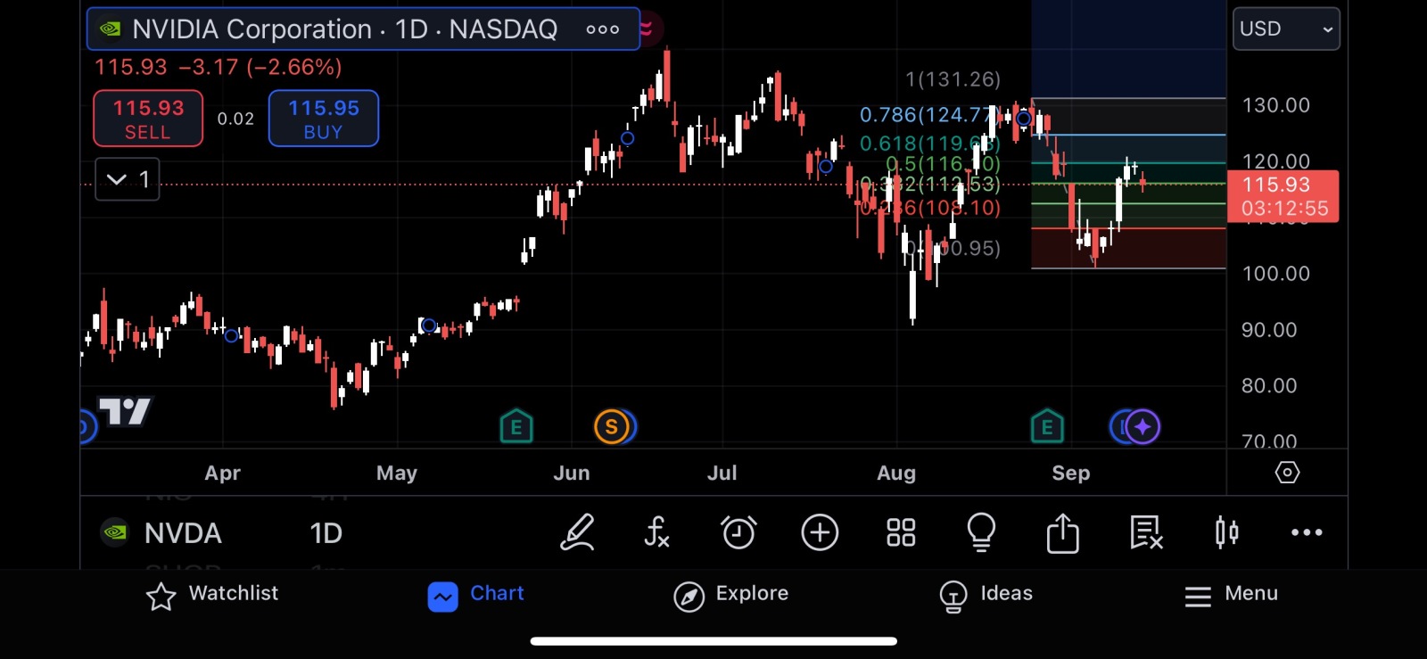 $英伟达 (NVDA.US)$ 我仍然看到一个W并继续开多1月份的期权合约