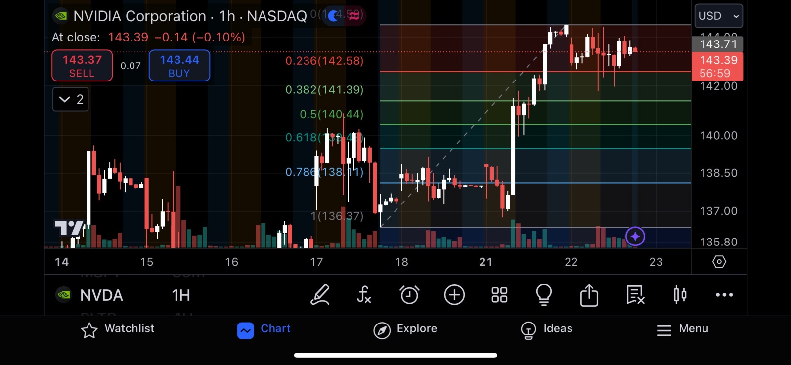 $エヌビディア (NVDA.US)$ 堅固な統合日  142.5を維持しました