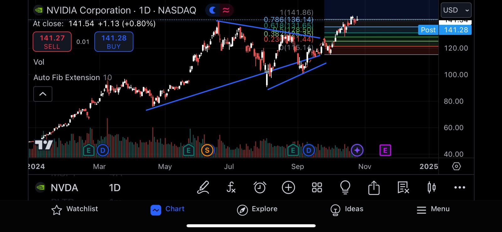 $NVIDIA (NVDA.US)$ ready for new highs