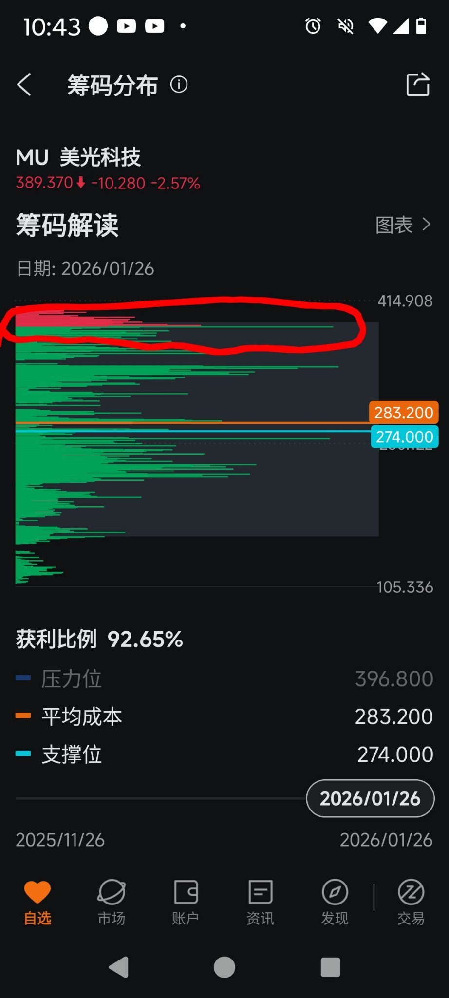 美光科技(MU.US)$ 前后两个交易日筹码峰的变化散户没这么大的能量- moomoo 社区