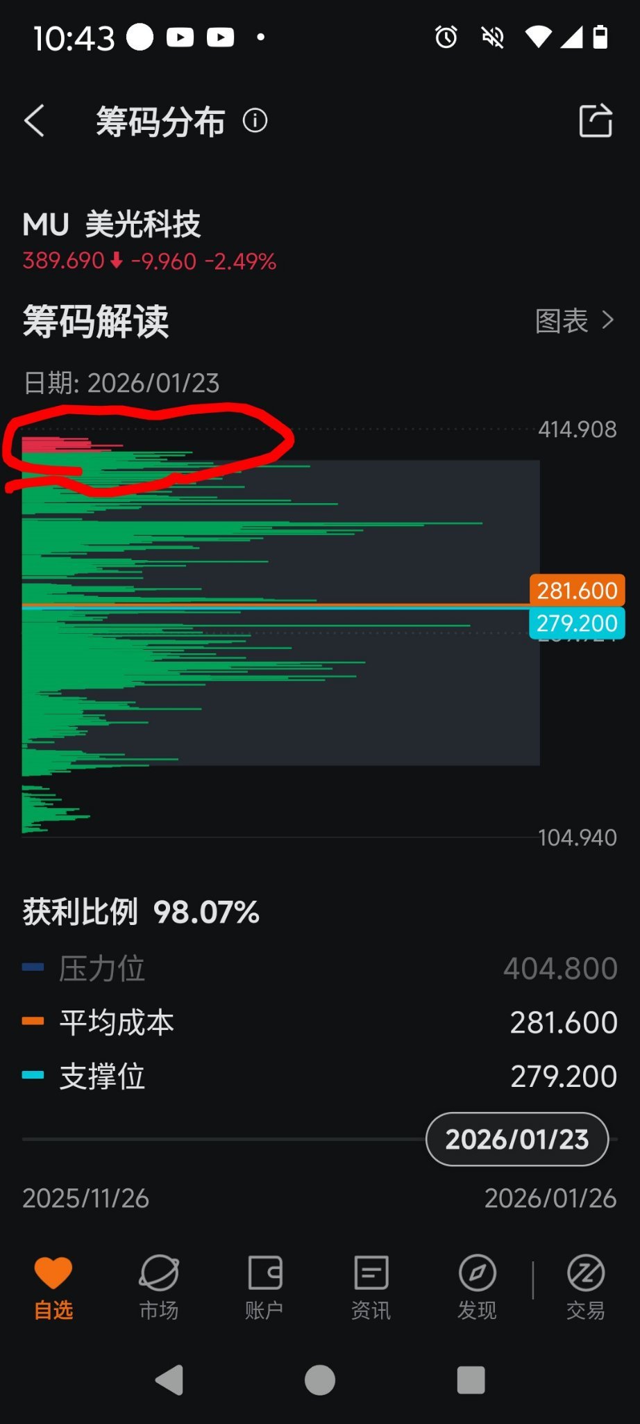 美光科技(MU.US)$ 前後兩個交易日籌碼峰的變化散戶沒這麼大的能量- moomoo 社區