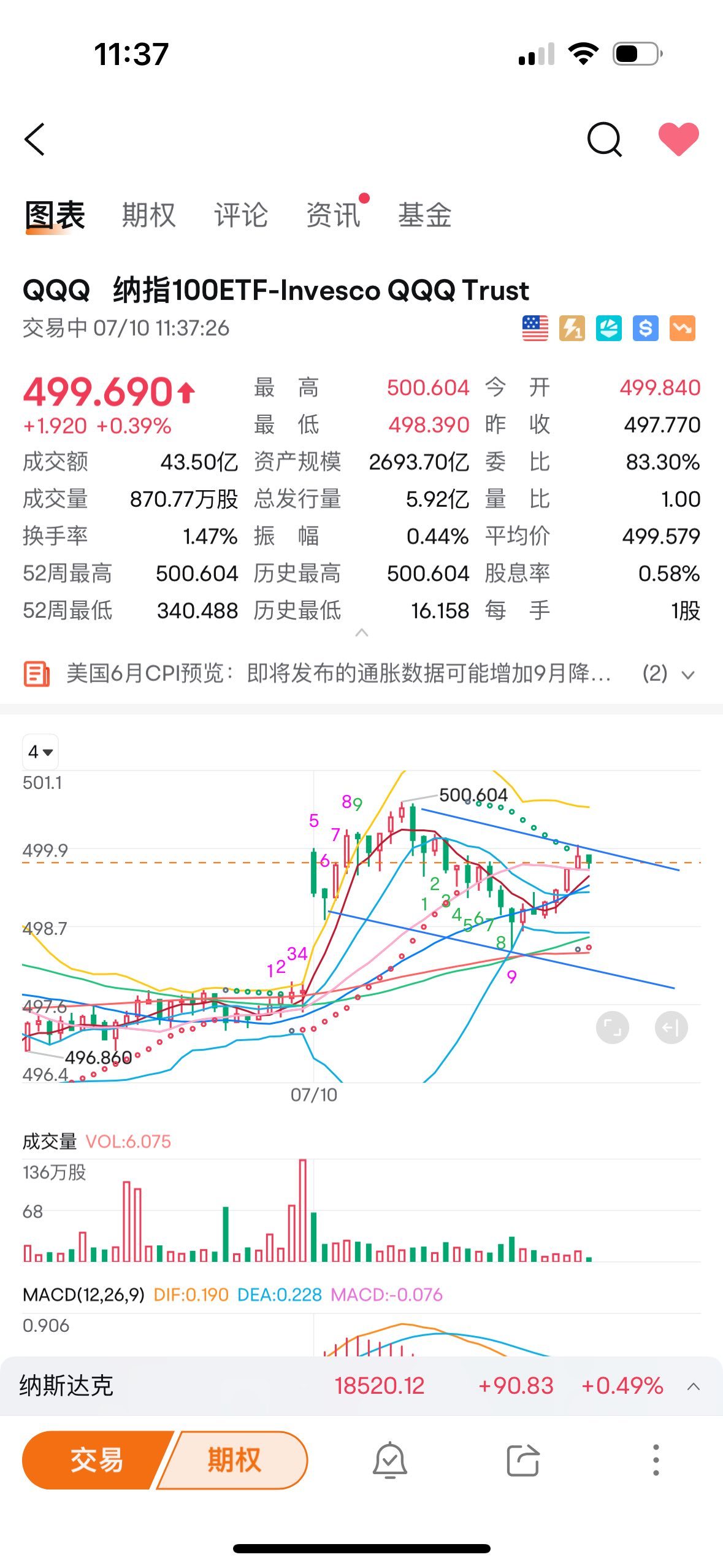 $納指100ETF-Invesco QQQ Trust (QQQ.US)$ 覺着鎮黨委499收盤