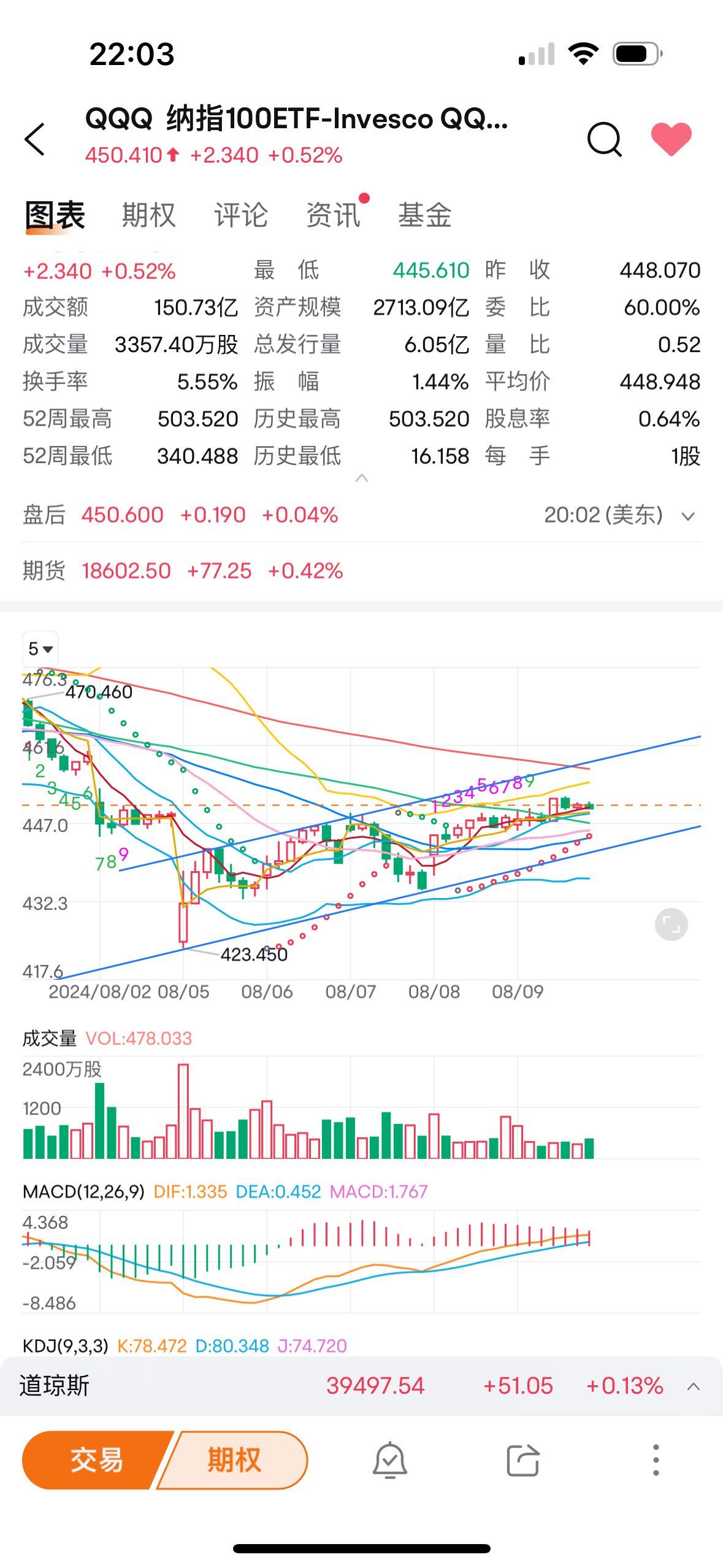 $纳指100ETF-Invesco QQQ Trust (QQQ.US)$ 看空情绪这么重 周一457应该跑不了了