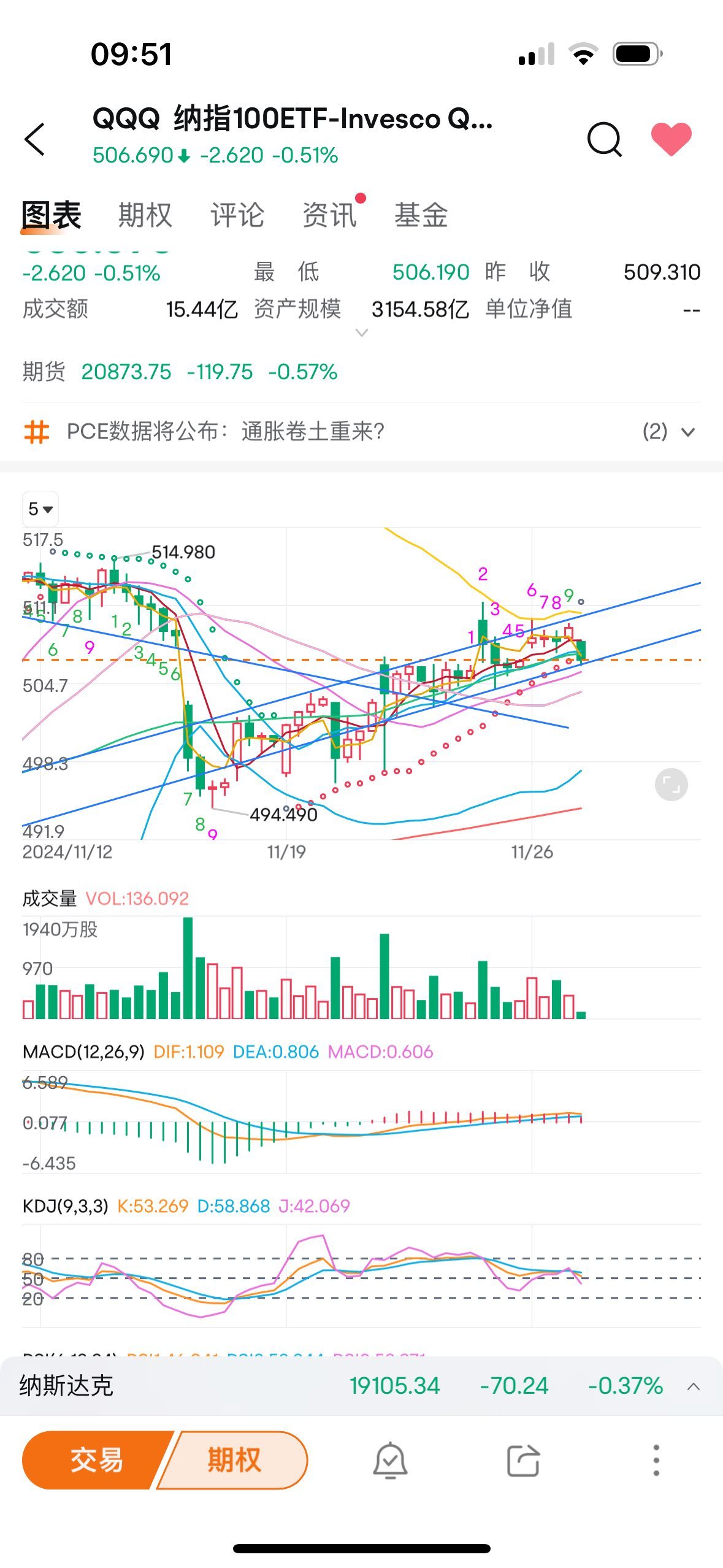 $納指100ETF-Invesco QQQ Trust (QQQ.US)$ 全壓上508的關係？爲什麼不反彈